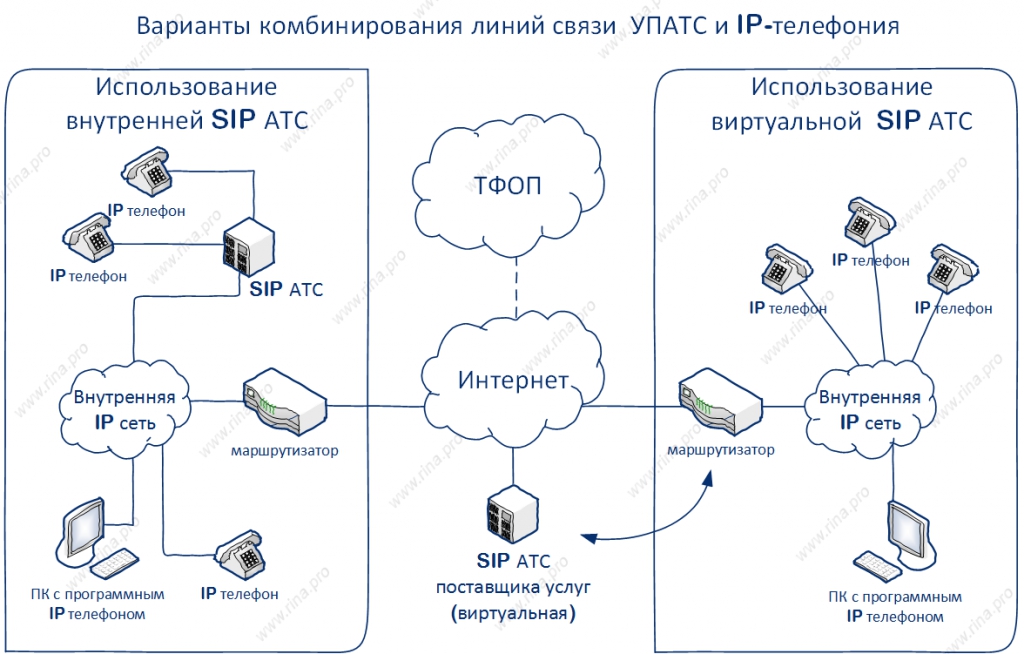 Интеграция с атс. IP телефония Eltex схемы. Структурная схема SIP телефонии. IP АТС схема. Схема подключения SIP телефонии.