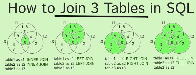 Table left. Join таблица. Left join таблица. Inner join 3 таблицы. SQL join 3 таблицы.