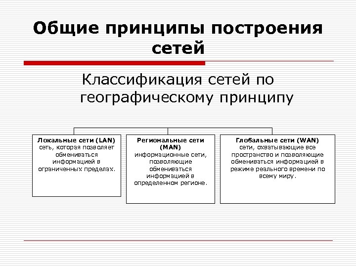 Принципы построения компьютерных сетей презентация