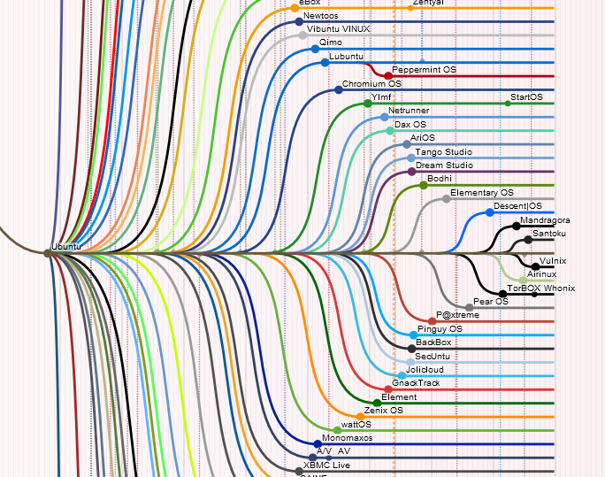 Карта дистрибутивов linux
