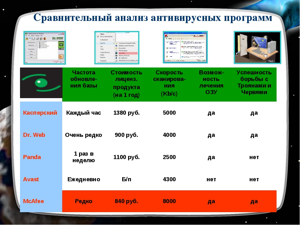 Проект антивирусы анализ антивирусов