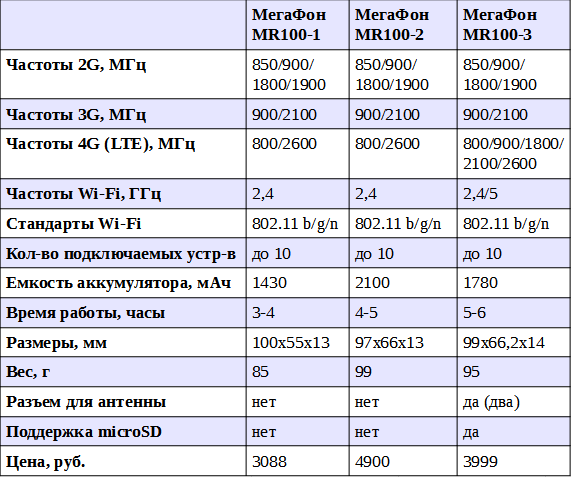 Карта частот сотовых операторов