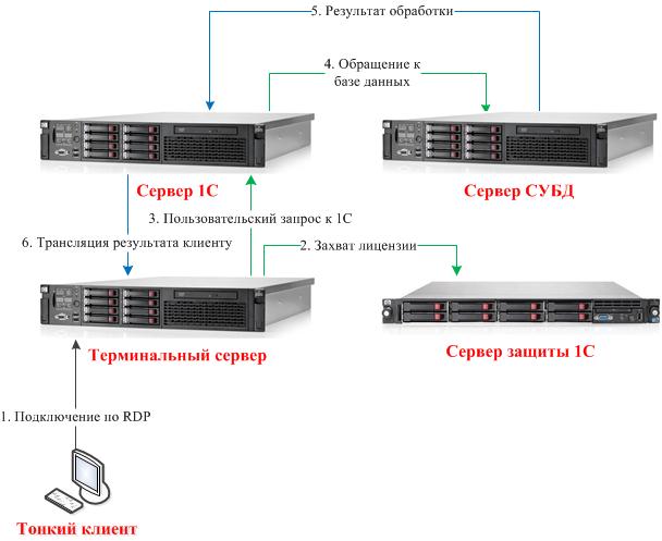 Сервер для 1с