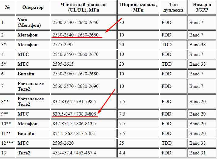 Карта частот сотовых операторов