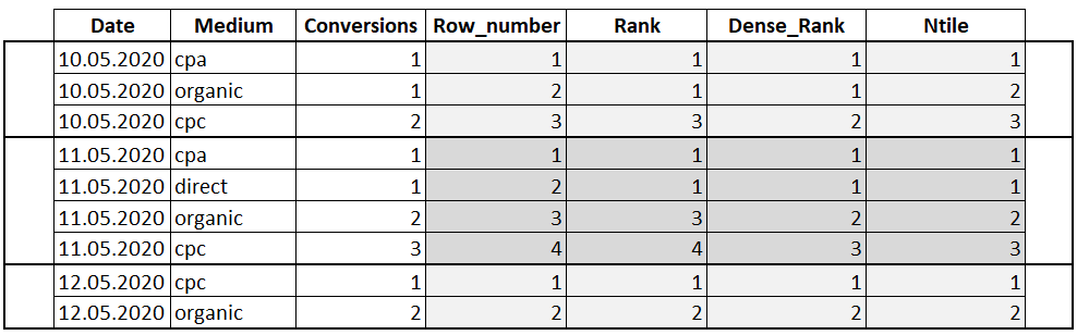 Rank, dense_rank and row_number functions in oracle