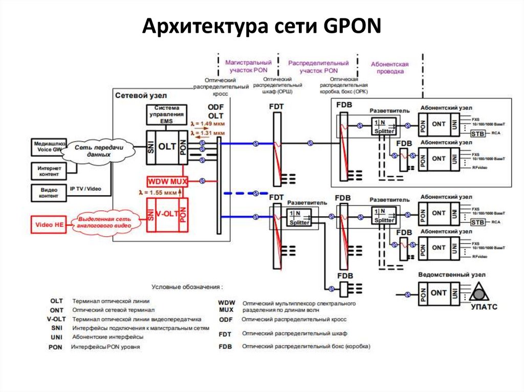 Схема передачи данных pon