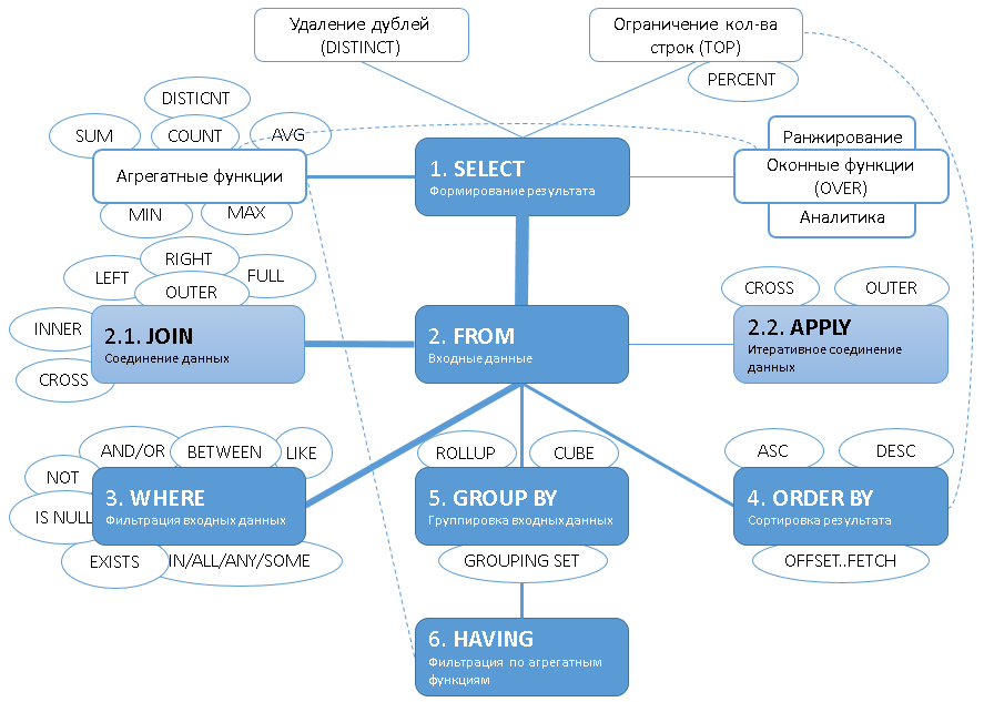 Using system sql. Введение в SQL. Порядок операторов в SQL запросе. SQL план изучения. Структура SQL запроса.