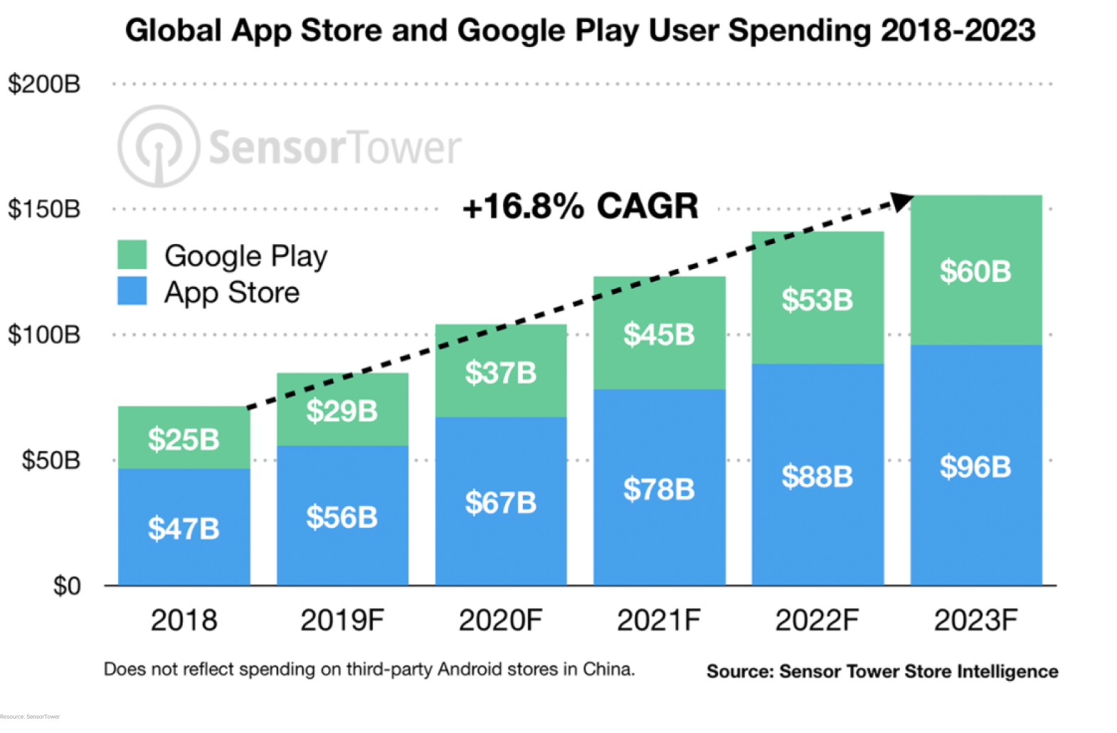 Какой андроид последний в 2024 году. Объем рынка мобильных приложений. Рост рынка мобильных приложений. Рост количества мобильных приложений.