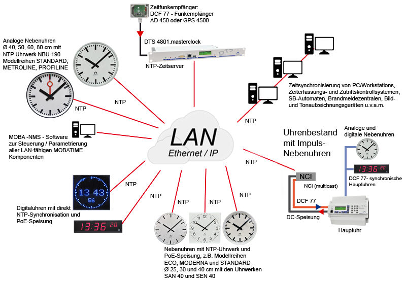 Сервер синхронизации времени для россии. Система часофикации. Схема вторичных часов. Часофикация по Ethernet. NTP протокол.