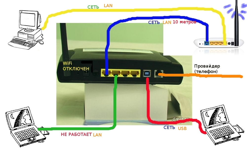 Wi fi соединение есть. Модем-роутер WIFI через USB модем. Модем-роутер WIFI схема подключения. Как подключить Wi-Fi роутер к модему. USB роутер WIFI подключить к модему.