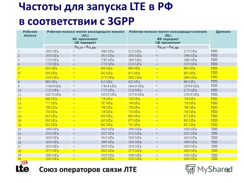 Карта частот сотовых операторов