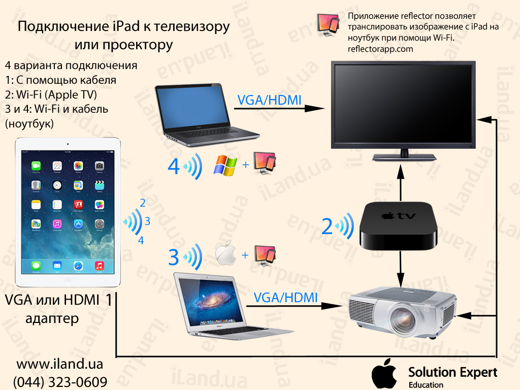 Как подключить wifi монитор к ноутбуку. Как подключить телевизионный кабель к проектору. Схема подключения проектора к телевизору. Как подключить проектор к ноутбуку через USB -С кабель. Схема подключения проектора.