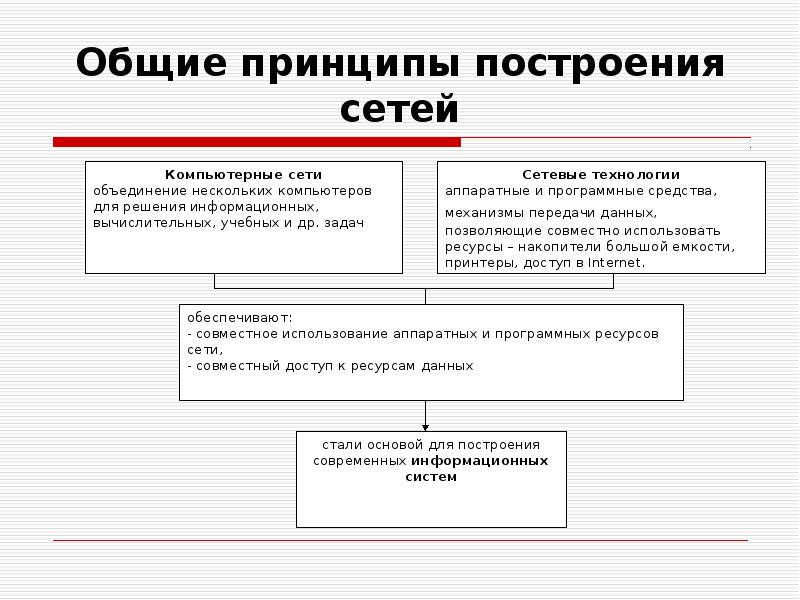 Принципы построения компьютерных сетей с изображением