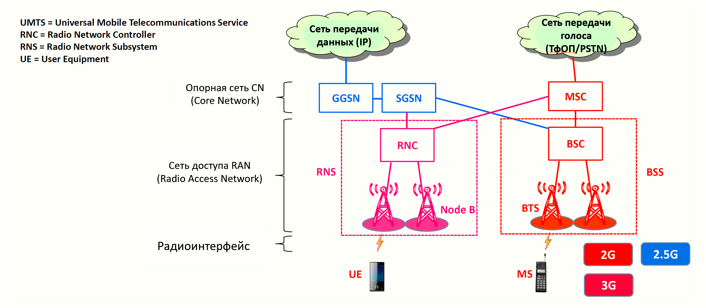 Схема сети 4g