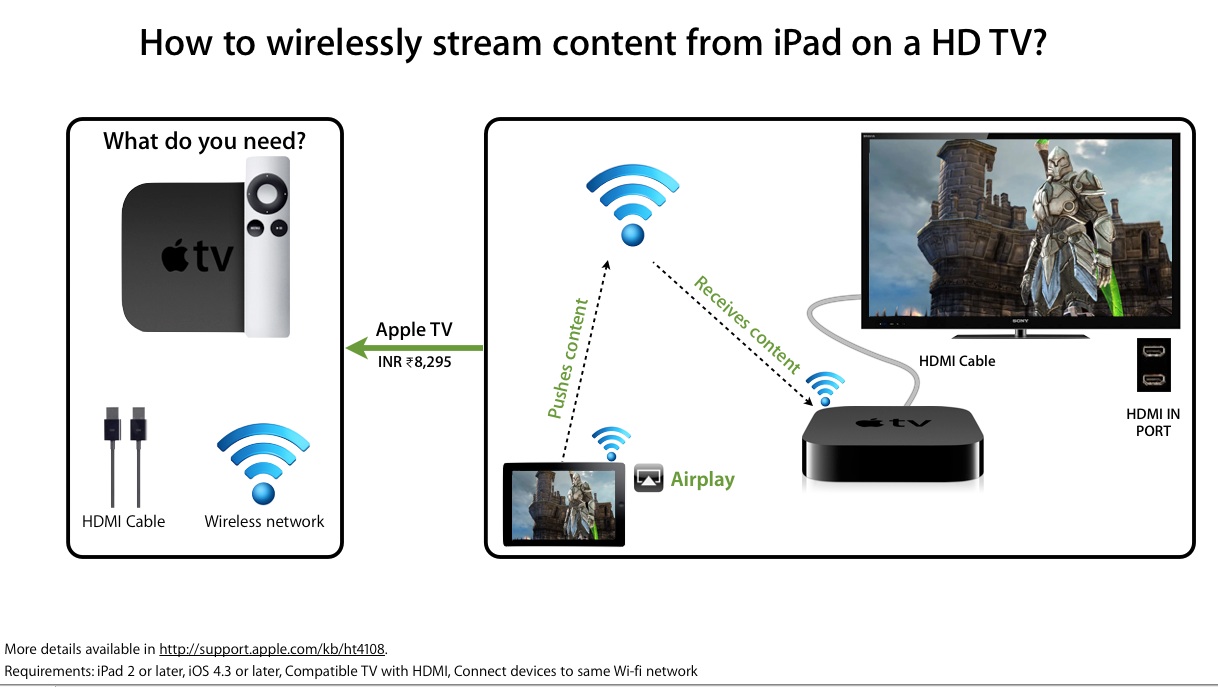 Изображение с телефона на телевизор по wifi. Схема подключения Apple TV. Схема подключения эпл ТВ. Приставка Apple TV схема. АПЛ ТВ подключение.