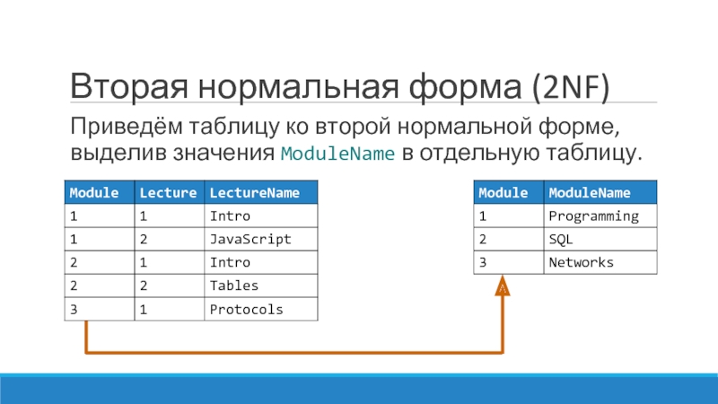 1 2 нормально. Вторая нормальная форма. 2nf таблица. Вторая нормальная форма (2nf) базы данных. Нормальные формы таблиц.