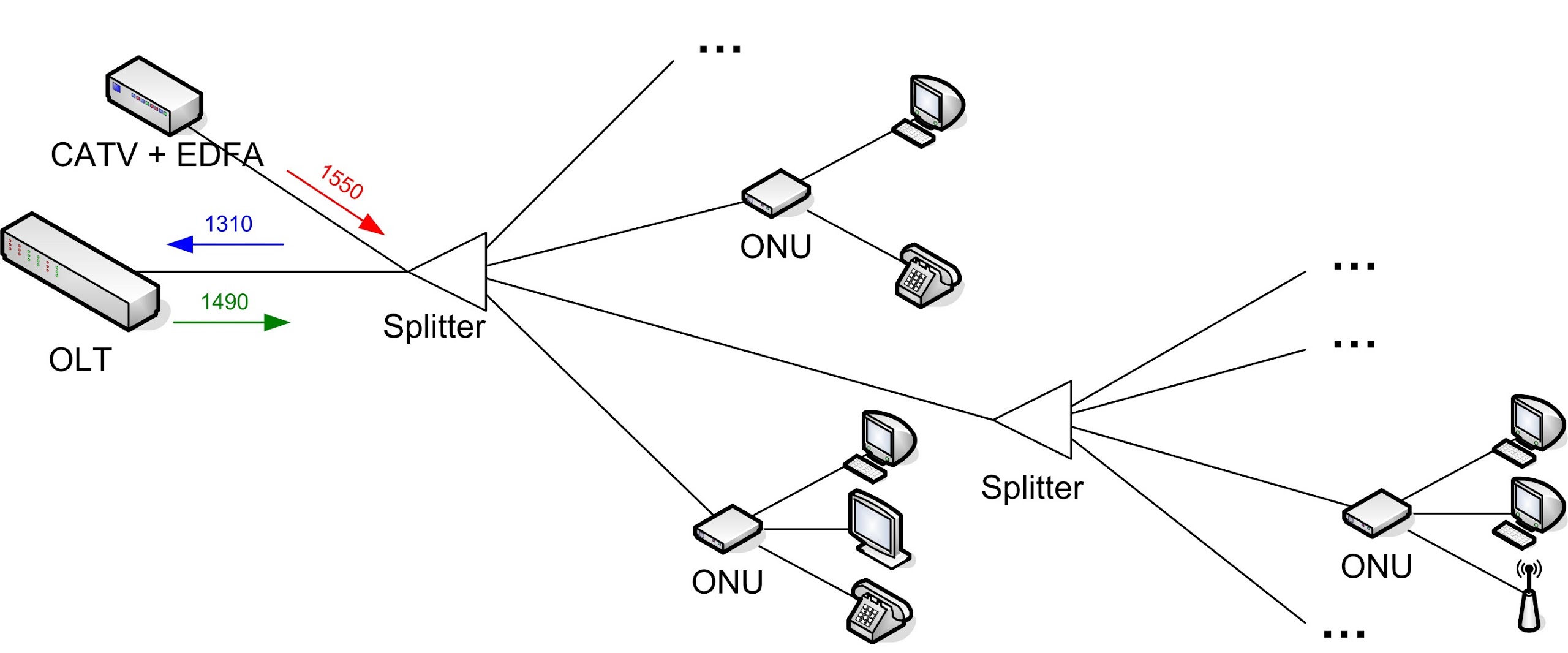 GPON схема построения сети