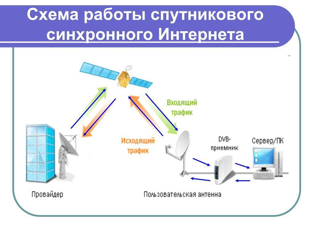 Спутниковый интернет мтс: стоит ли его подключать, разновидности и тарифы