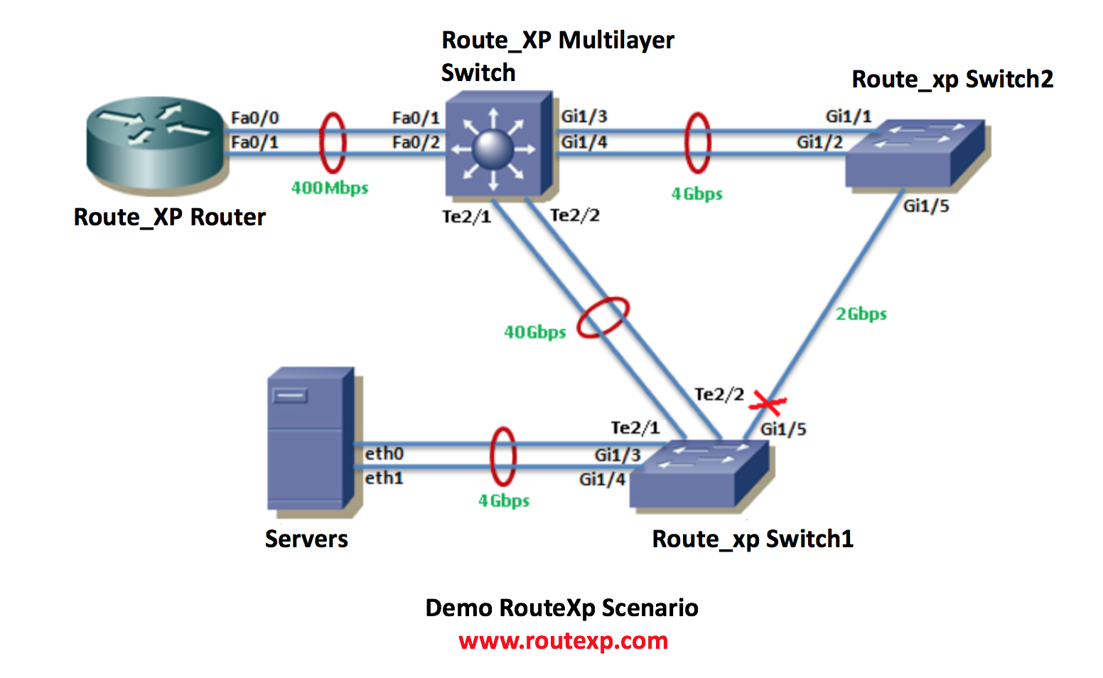 Routing channels. ETHERCHANNEL типа «коммутатор-коммутатор».. Коммутатор 3 уровня Cisco. LACP протокол 1gb+100mb. LACP сети Cisco.