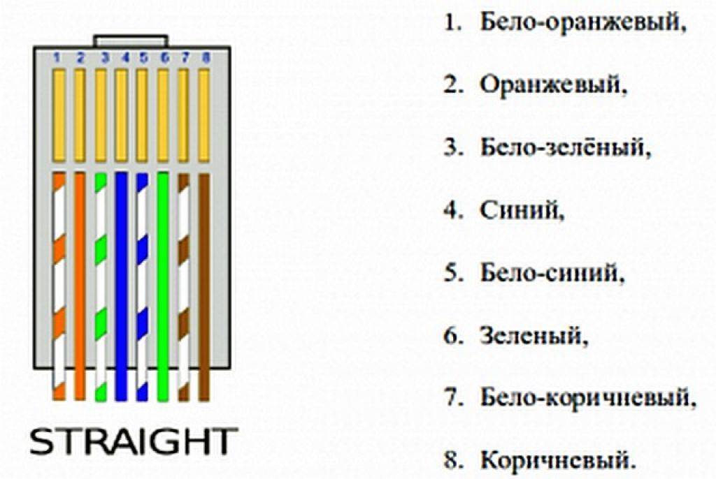 Распиновка интернет-кабеля: виды цветовых схем, разновидности кабелей и схема обжима