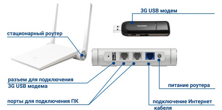 Подключить интернет флешку. Схема подключения флешки модема к роутеру. WIFI 4g роутер USB Ethernet. 4g роутер схема. Роутер с USB портом для модема 4g.