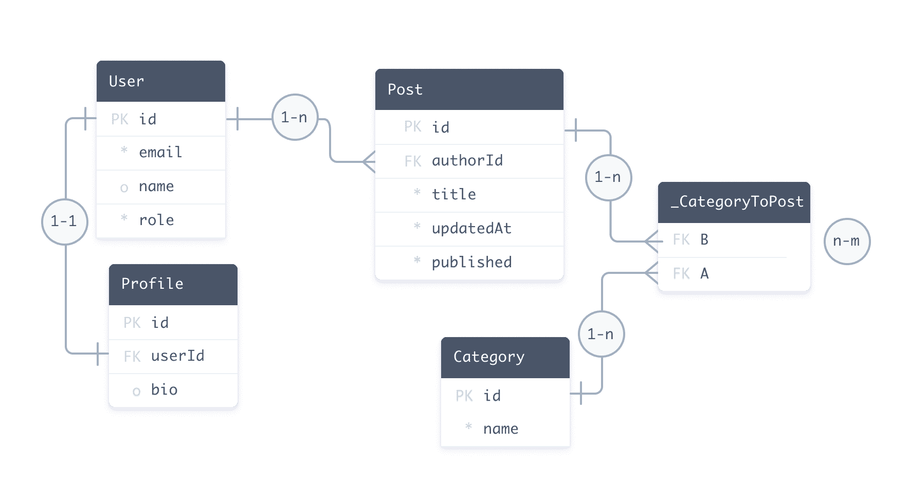 Pl pgsql функции. POSTGRESQL примеры. Структура БД Postgres. Шпаргалка по POSTGRESQL. If POSTGRESQL.