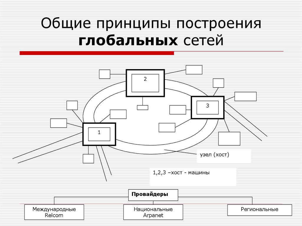 Принципы построения компьютерных сетей с изображением