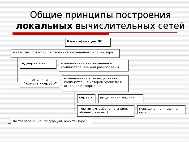 Локальная сеть: определение и назначение, типы и порядок построения