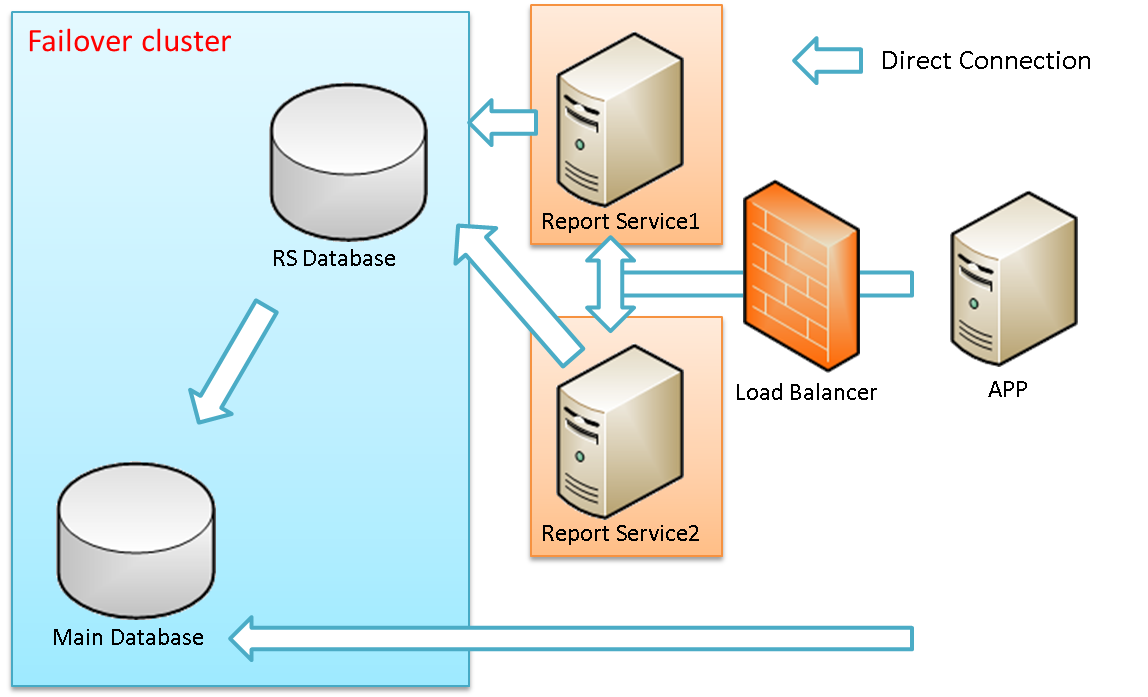Мониторинг нагрузки сервера SQL Server. SQL Server reporting services. Реверс СУБД. Reporting services размещение на разных серверах. Connection report