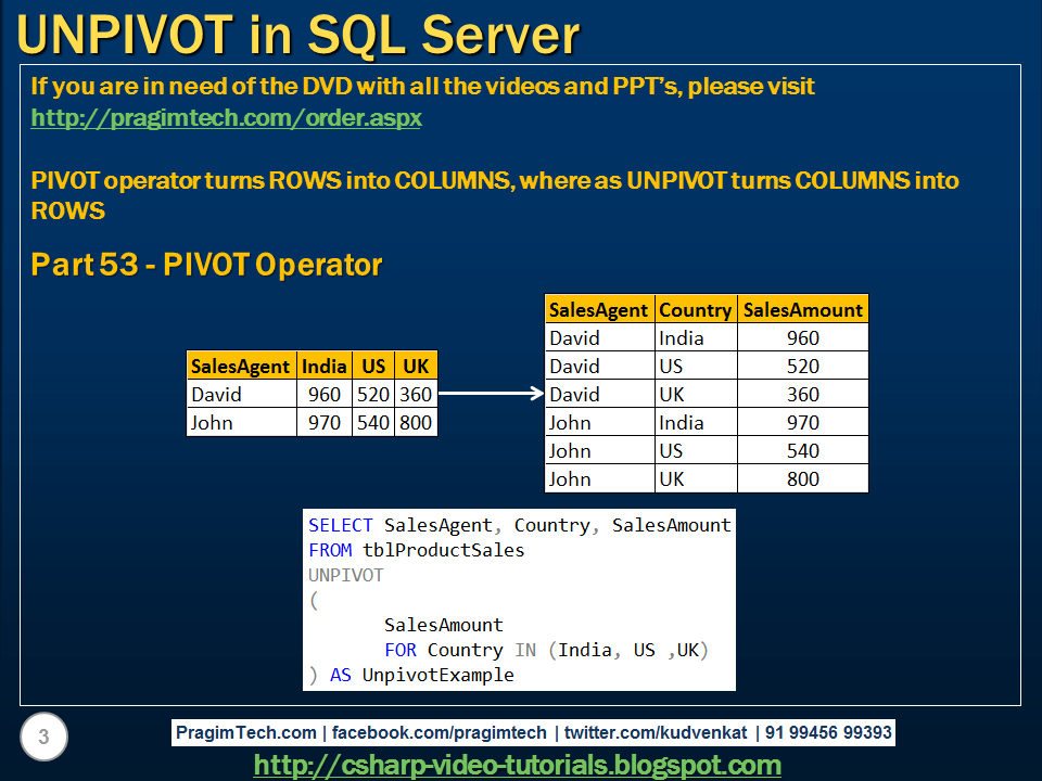 Supercharge your database: how pivot in sql server can help you