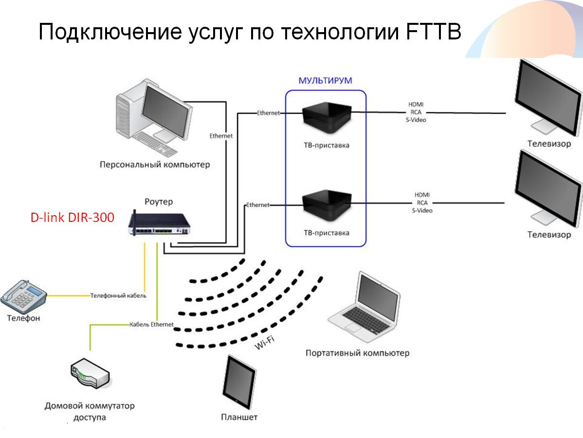 Ростелеком схема подключения тв и интернет