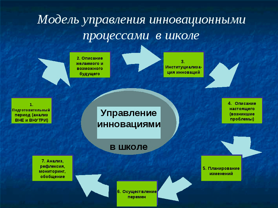 Технологии менеджмента презентация