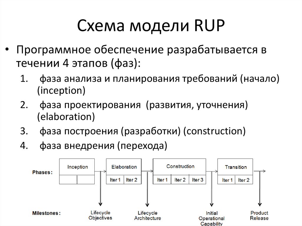 Rup методология разработки. Модели программного обеспечения. Разработка программного обеспечения схема. Rup модель жизненного цикла. Документы создания программного продукта