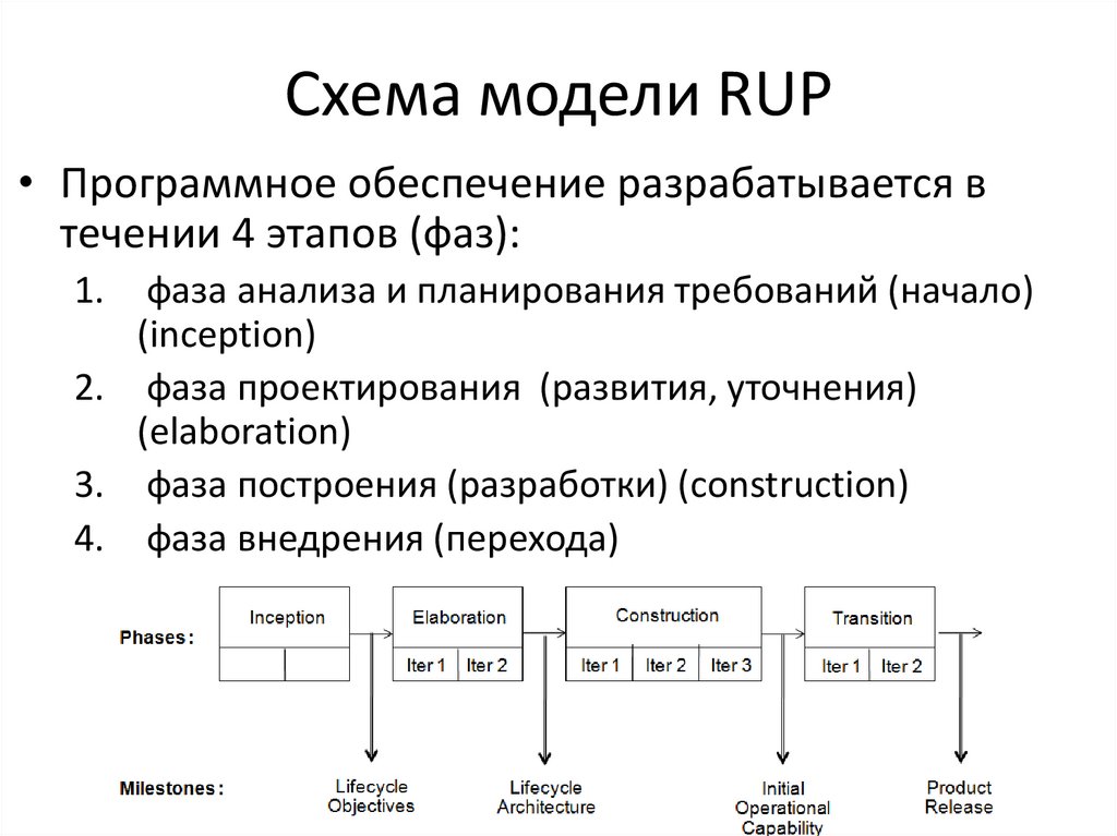 Методология разработки программного обеспечения | жизненный цикл разработки по