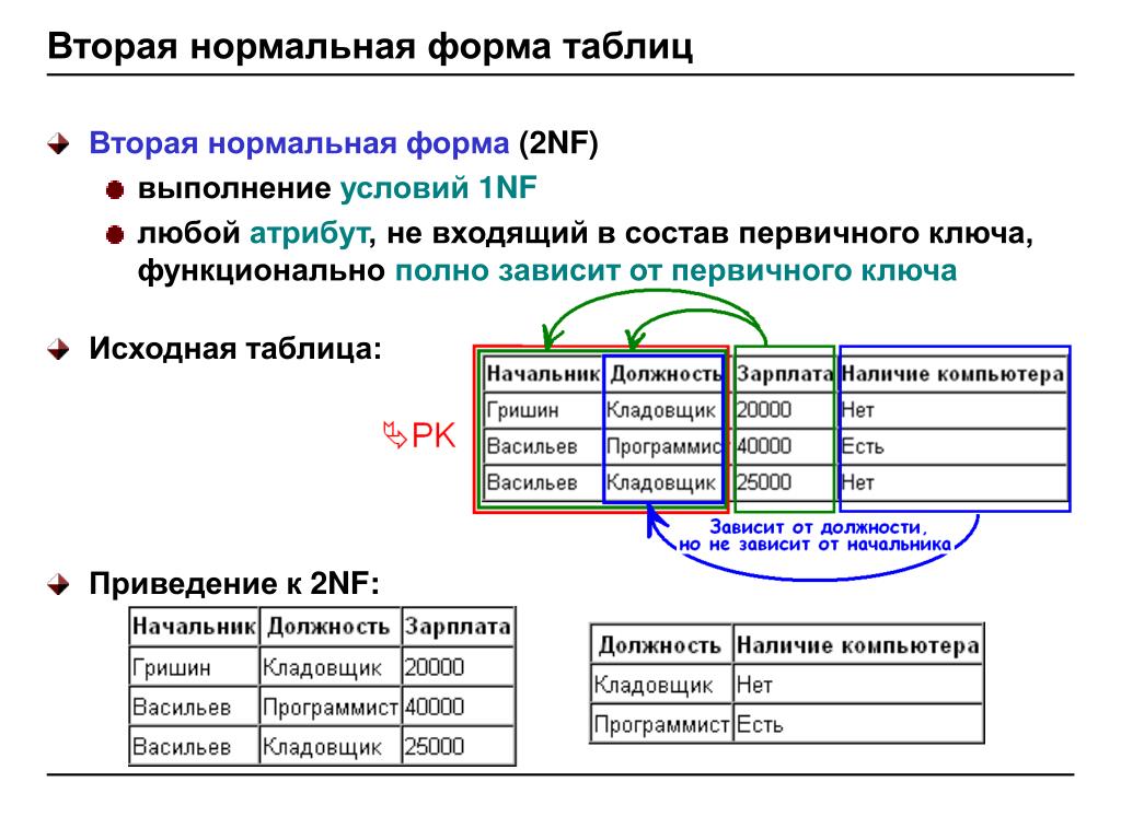 Приведение к нормальной форме