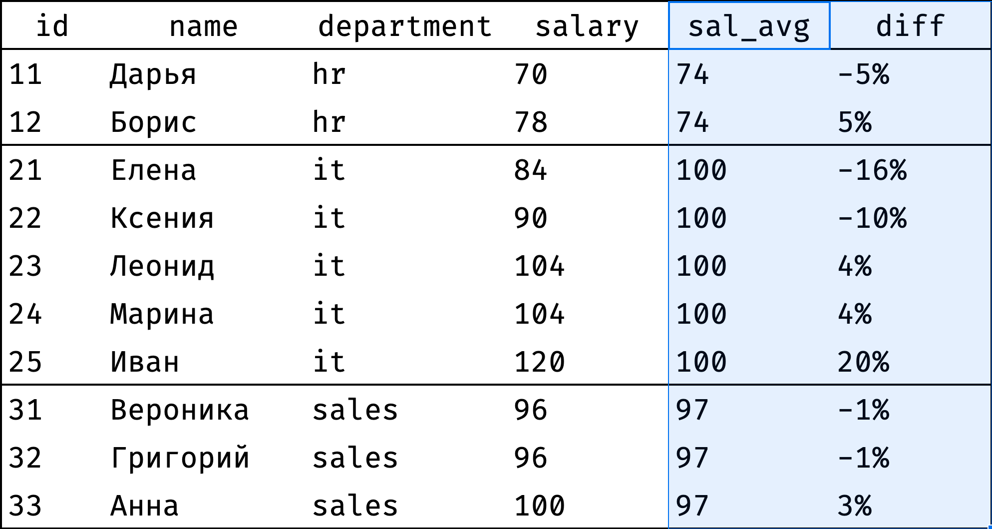 Оконные функции SQL