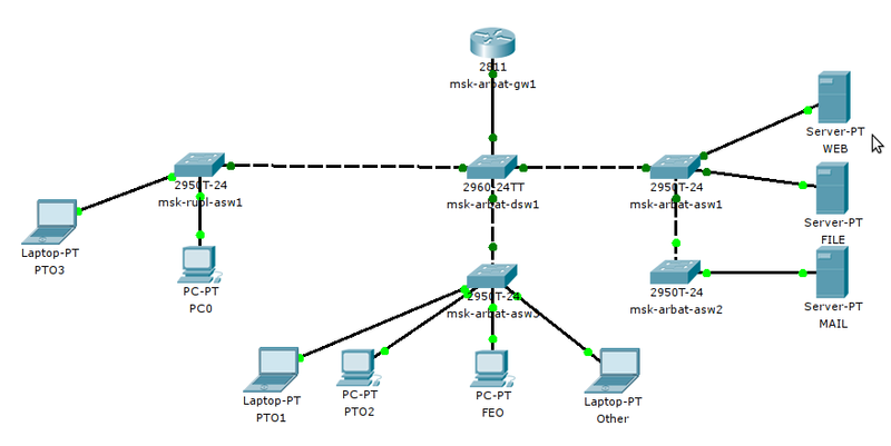 Схема сети на cisco