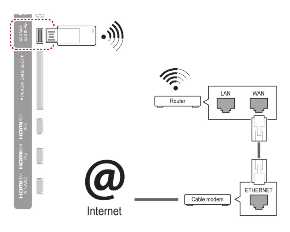 Как подключить телевизор к интернету — через wi-fi или кабель