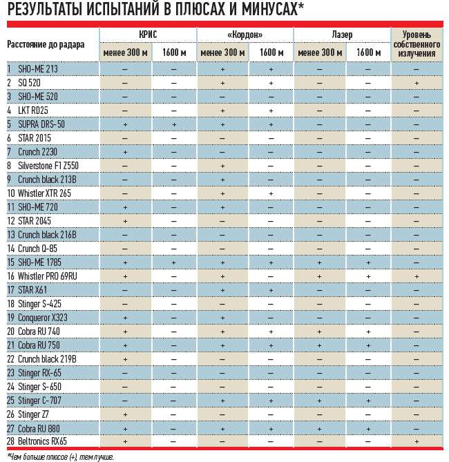 Рейтинг радаров. Радар детектор таблица. Диапазоны радар детектора. Радары детекторы частоты. Диапазон радар детектора в России.