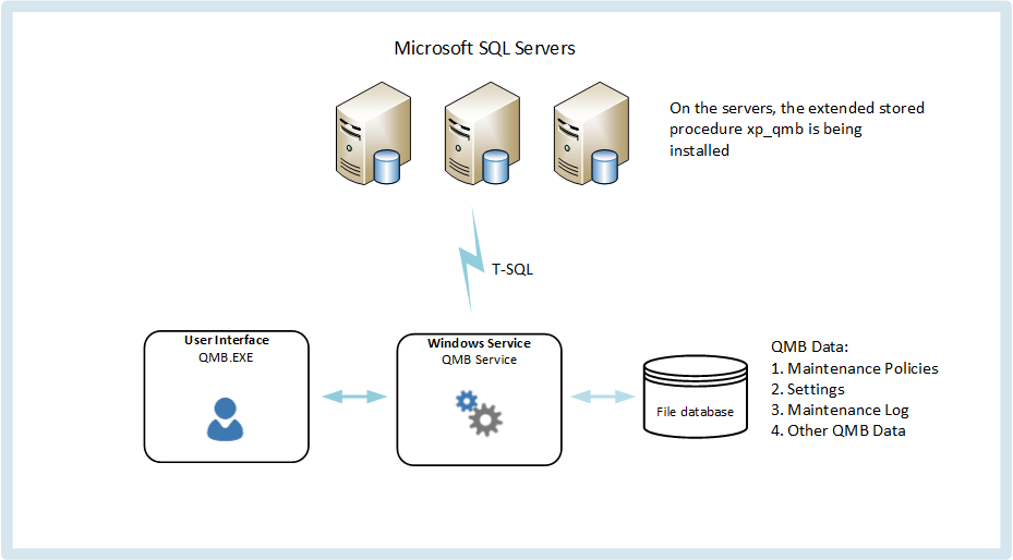 Специалист по базам данных и sql запросам. SQL Server структура БД. MS SQL Server базы данных. Схема базы данных MS SQL Server. Схема БД В MS SQL Server.