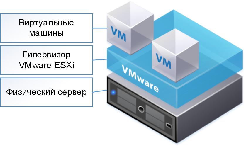 Сервер для виртуальных машин VMWARE. Виртуализация серверов VMWARE. Виртуализация сервера VMWARE ESXI. VMWARE виртуализация машин.