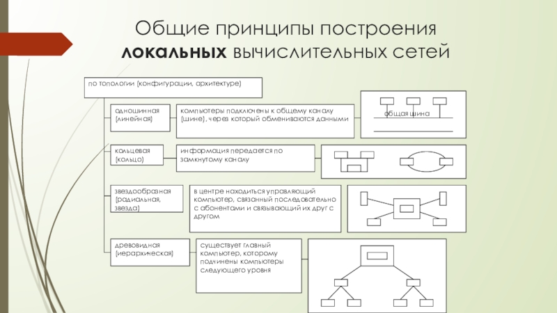 Принципы построения компьютерных сетей с изображением