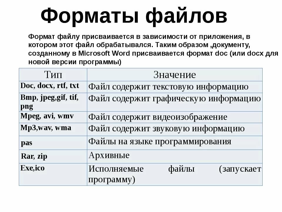 Форматы  файлов: какие бывают, самые распространенные