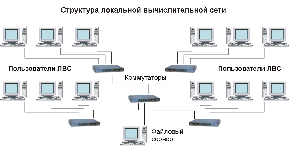 Структурная схема локальной сети организации