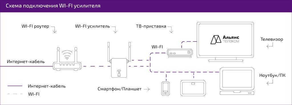 Усилитель wi-fi сигнала tp-link — как правильно настроить повторитель