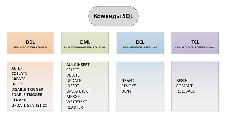 Обзор основных sql запросов - блог itvdn