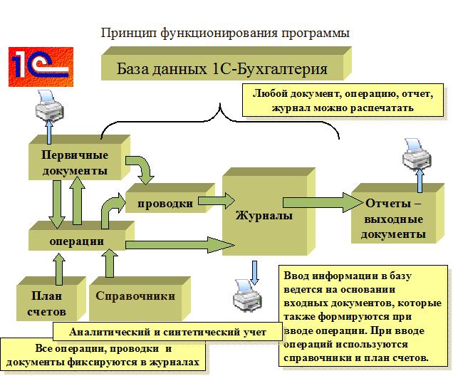 Максимально возможный учет. Схема автоматизации учета 1с. Схема учета в программе 1с управление строительной организацией. 1с Бухгалтерия схема. Структура 1с Бухгалтерия 8.3.