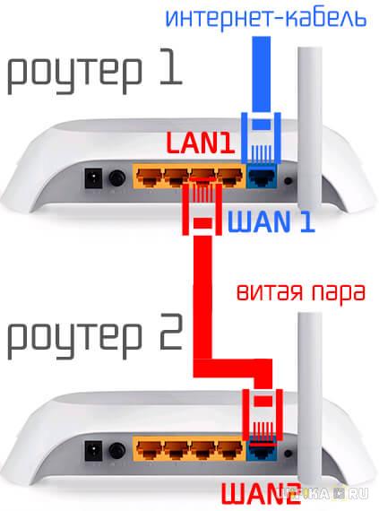 Схема подключения двух роутеров к одной сети кабелем