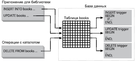 Триггер на обновление таблицы sql