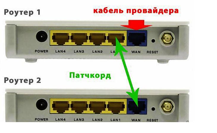 Схема подключения двух роутеров к одной сети кабелем